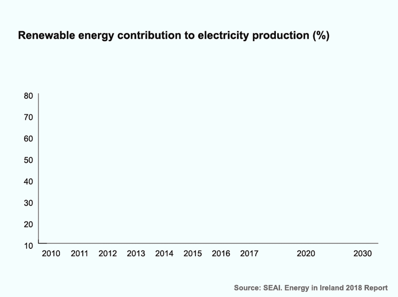 Renewable energy contribution i Irish electricityr production
